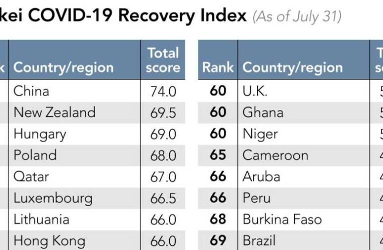 Japán lap: Magyarország a világon a harmadik legsikeresebb ország a járványkezelésben