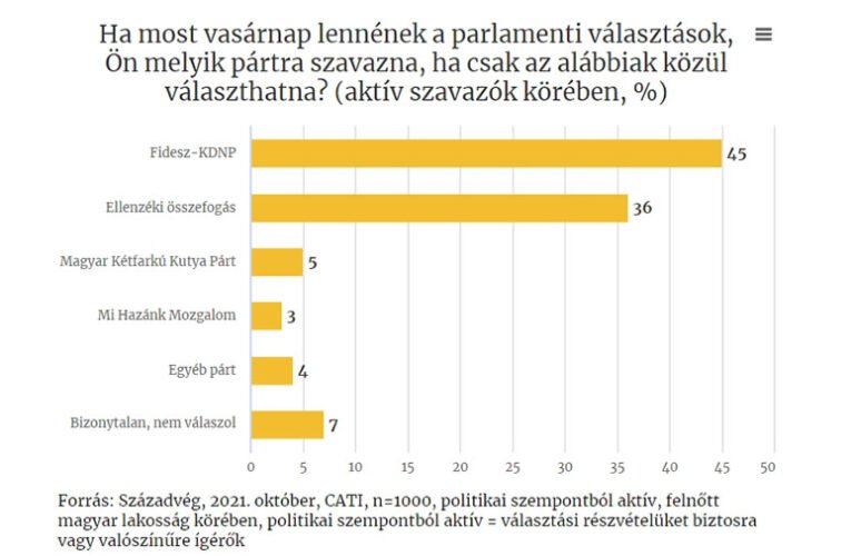 A magyarok mintegy kétharmada Fidesz-KDNP győzelemre számít 2022-ben