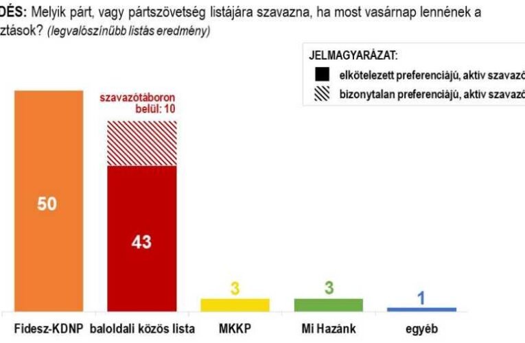 A belföldi szavazók 50 százaléka most a Fidesz-KDNP listájára szavazna