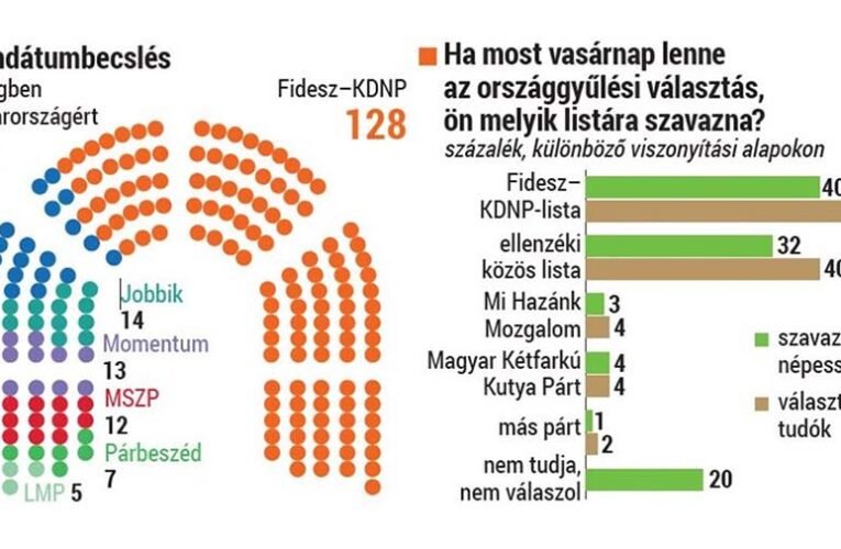 A Medián 128-71 arányban biztosnak látja a Fidesz győzelmét