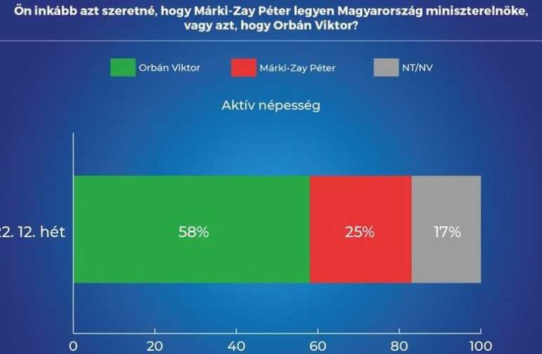 Alapjogokért Központ: az aktív magyarok 58 százaléka Orbán Viktort támogatja