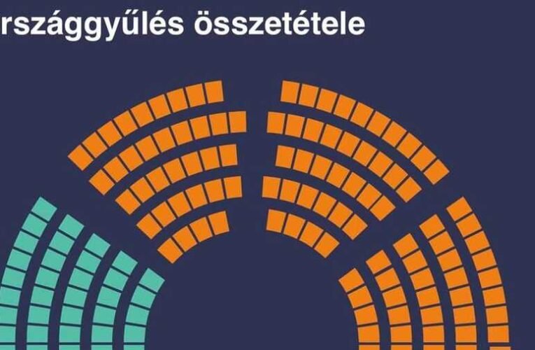 Megvan a Fidesz újabb kétharmada – mutatjuk a parlamenti patkót