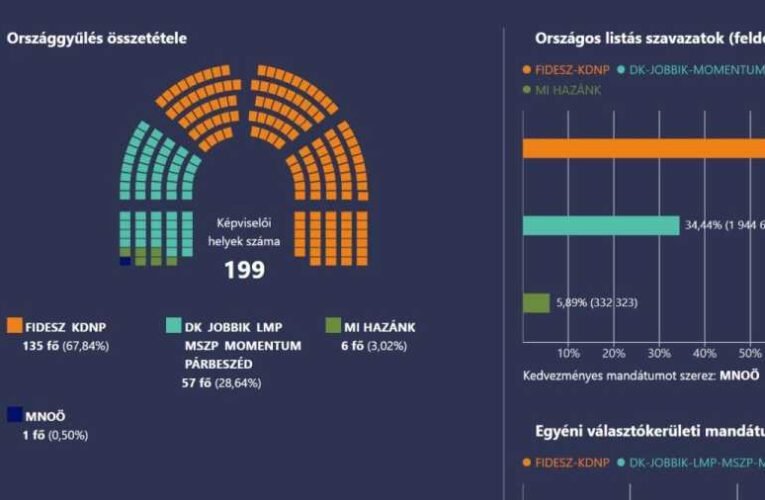 Itt a végeredmény: 135 mandátummal alakíthat kormányt a Fidesz-KDNP
