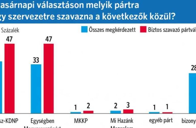 A Publicus kikutatta: 47-47 az állás egy nappal a választások előtt
