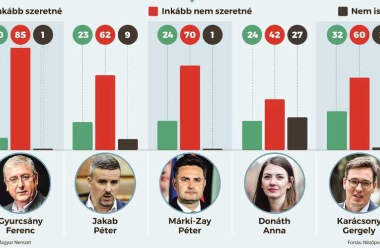 Jakab Gyurcsány nyomdokában – csak a DK-elnök népszerűtlenebb a Jobbik vezetőjénél