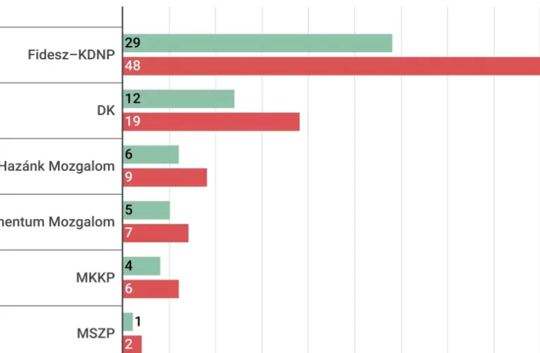 Gyurcsány Ferenc pártja a legerősebb és már négy egyszázalékos támogatottságú „mikropárt” van az ellenzéki oldalon