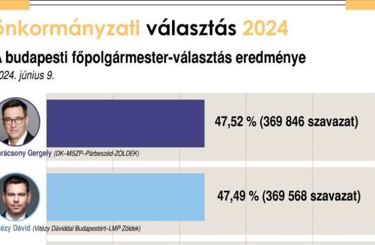 A budapesti főpolgármester-választás eredménye 100 százalékos feldolgozottság után