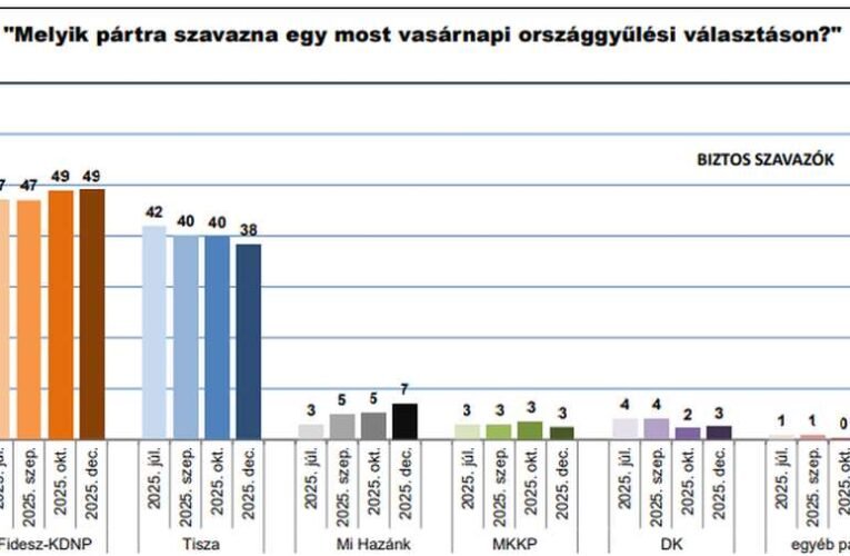 Lejmenetben a Tisza, már 10 százalék fölött a Fidesz előnye